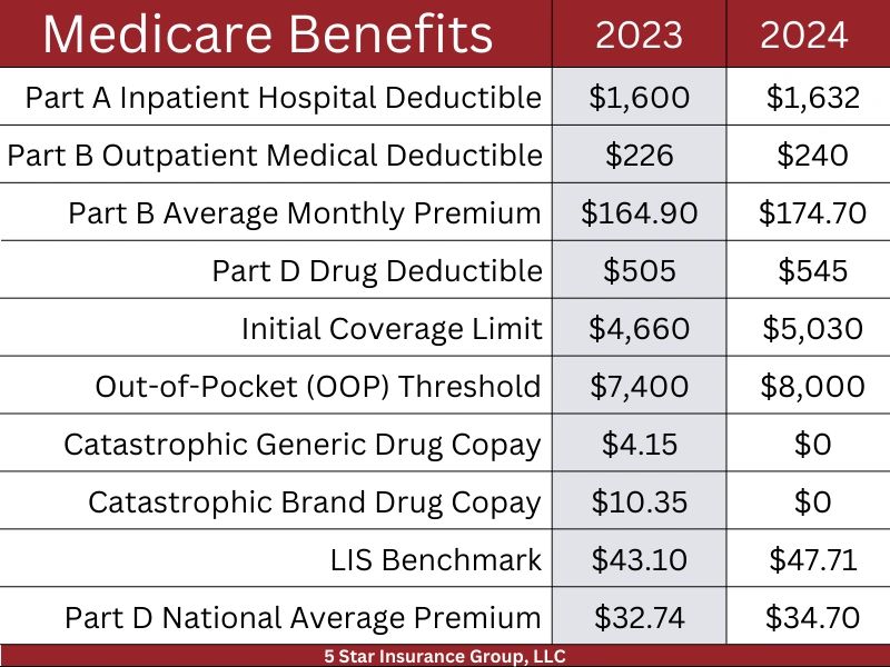 2024-medicare-numbers-at-a-glance